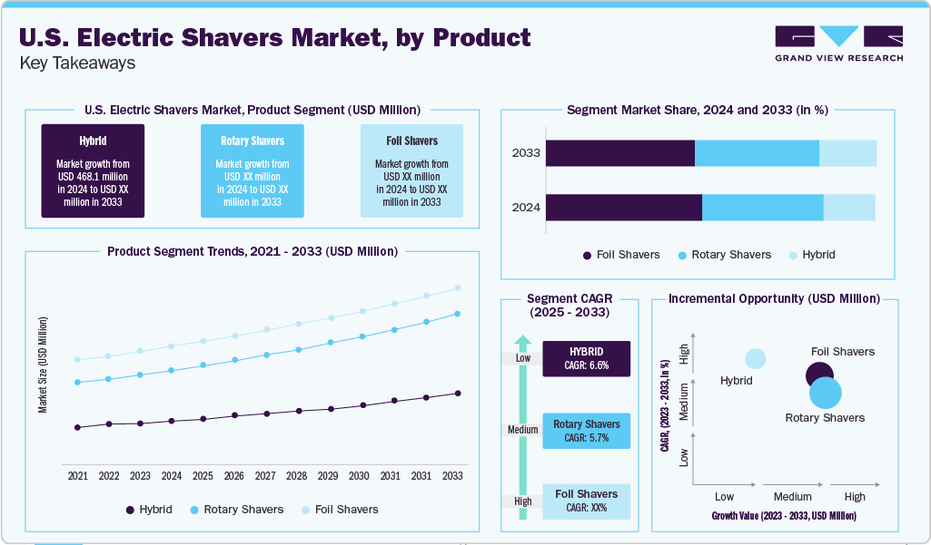 U.S. Electric Shavers Market, By Product Key Takeaways