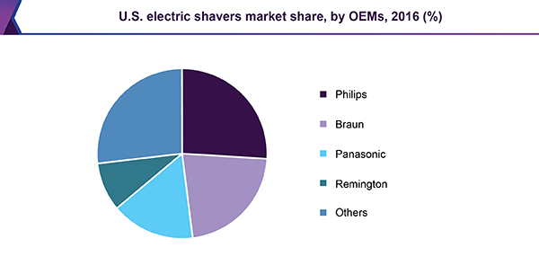 U.S. electric shavers market share, by OEMs, 2016 (%)