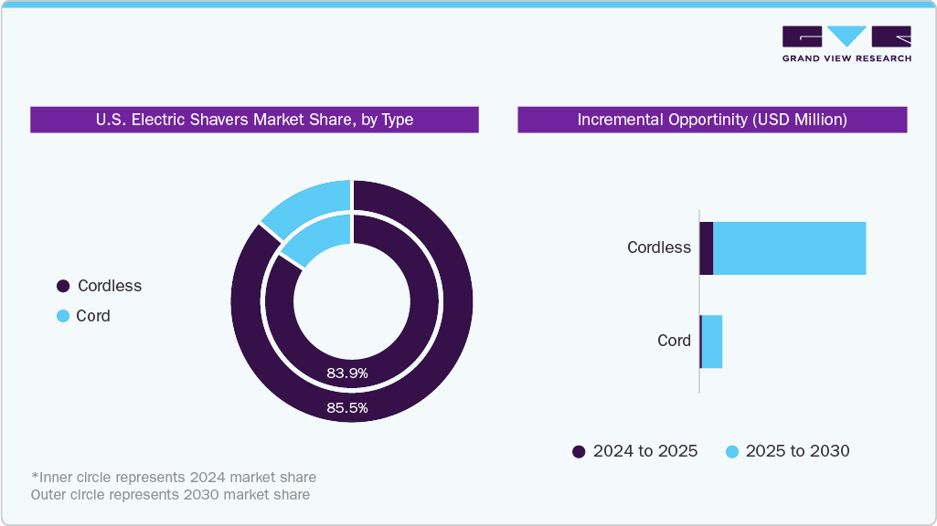 U.S. Electric Shavers Market, by Type