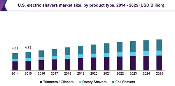 U.S. electric shavers market