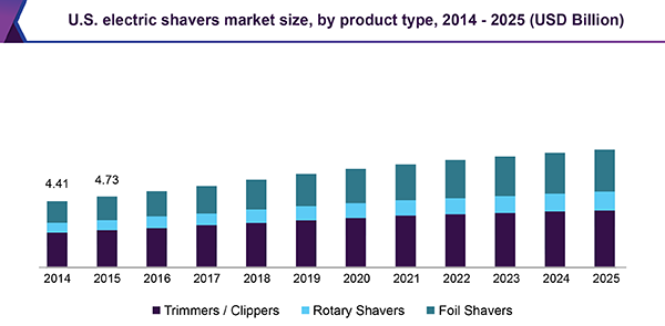 U.S. electric shavers market size, by product type, 2014 - 2025 (USD Billion)