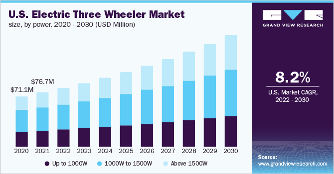 U.S. electric three wheeler market by power, 2020 - 2030 (USD Million)