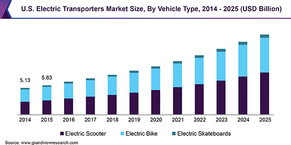 U.S. Electric Transporters market