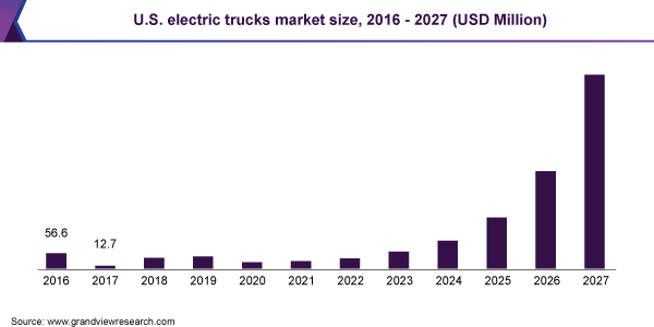 U.S. electric trucks market size