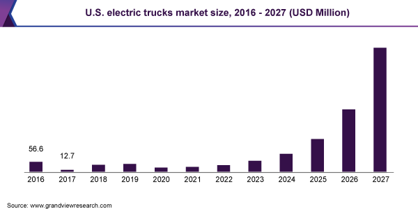 U.S. electric trucks market size, 2016 - 2027 (USD Million)