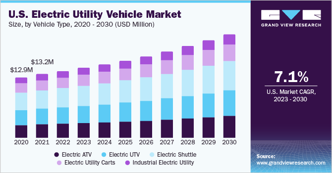 U.S. Electric Utility Vehicle market size and growth rate, 2023 - 2030
