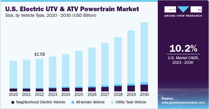 U.S. Electric UTV And ATV Powertrain market size and growth rate, 2023 - 2030