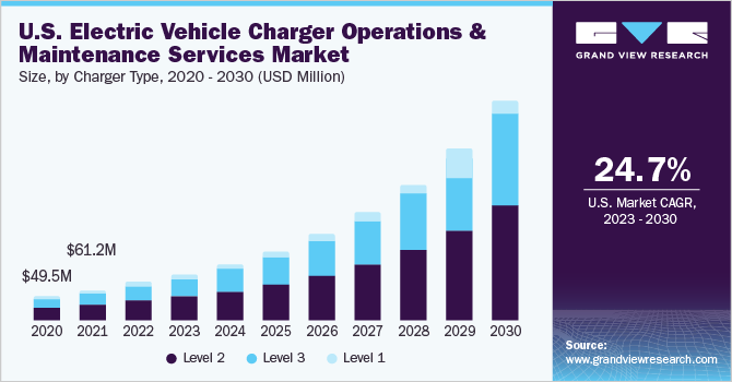 U.S. Electric Vehicle Charger Operations And Maintenance Services Market size and growth rate, 2023 - 2030