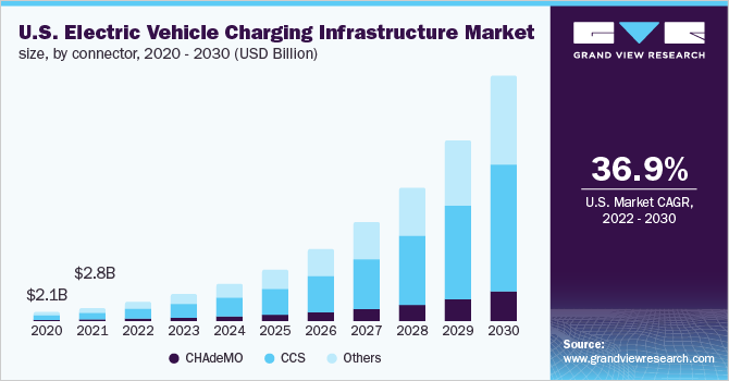 U.S. Electric Vehicle Charging Infrastructure (EVCI) market size, by charger type, 2014 - 2025 (USD Million)