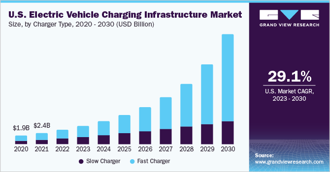 U.S. electric vehicle charging infrastructure market size, by type, 2020–2030 (USD Billion)