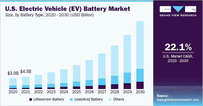 U.S. Electric Vehicle (EV) Battery Market size and growth rate, 2023 - 2030