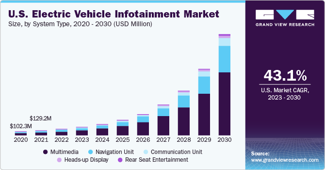  U.S. electric vehicle infotainment market size, by system type, 2020 - 2030 (USD Billion)