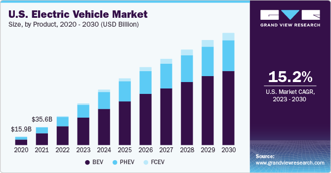 U.S. electric vehicle market size, by product, 2016 - 2028 (USD Billion)