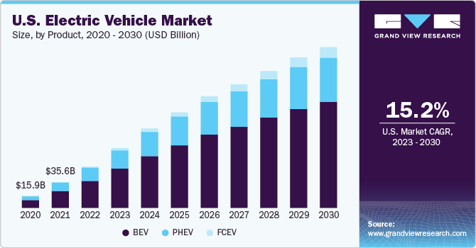 Electric vehicle market growth