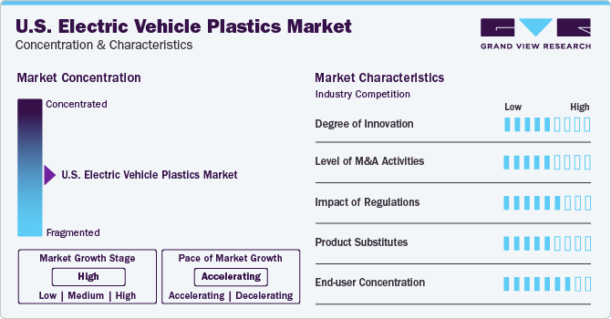 U.S. Electric Vehicle Plastics Market Concentration & Characteristics U.S. Electric Vehicle Plastics Market Concentration & Characteristics