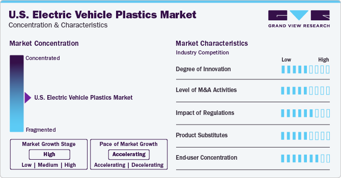 U.S. Electric Vehicle Plastics Market Concentration & Characteristics