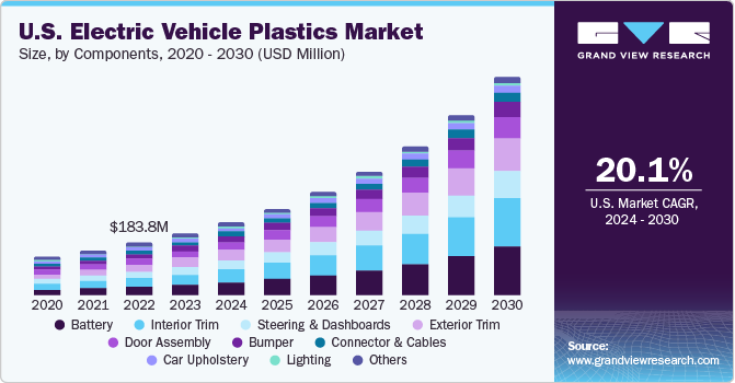 U.S. electric vehicle plastics market size and growth rate, 2024 - 2030 U.S. electric vehicle plastics market size and growth rate, 2024 - 2030