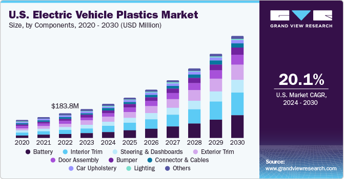U.S. electric vehicle plastics market size and growth rate, 2024 - 2030