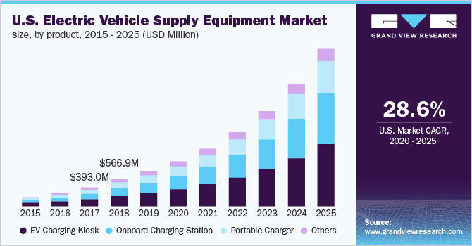 U.S. Electric Vehicle Supply Equipment (EVSE) market size, by power type, 2014-2025 (USD Million)