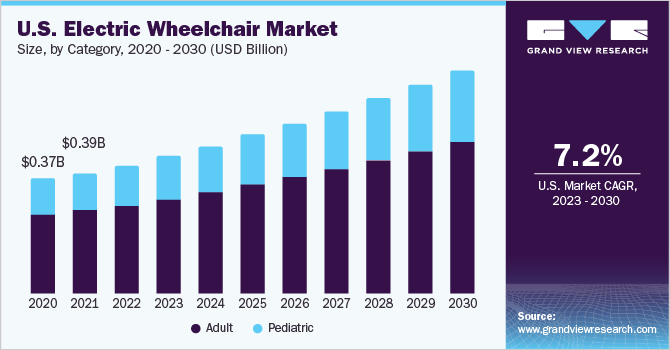 U.S. Electric Wheelchair market size and growth rate, 2023 - 2030
