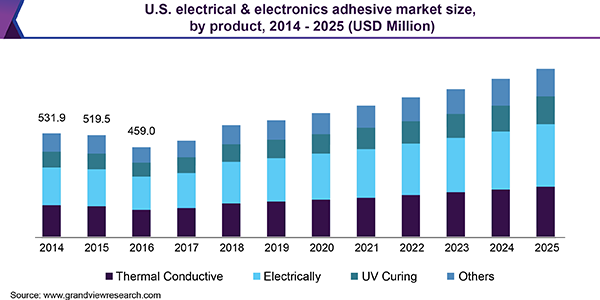 U.S. Electrical & Electronics Adhesive Market