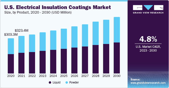 U.S. electrical insulation coatings market size and growth rate, 2023 - 2030