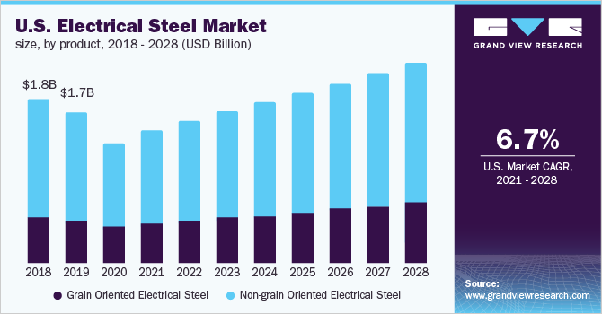 U.S. electrical steel market size, by product, 2018 - 2028 (USD Billion)