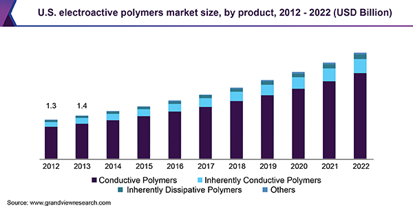 U.S. electroactive polymers market