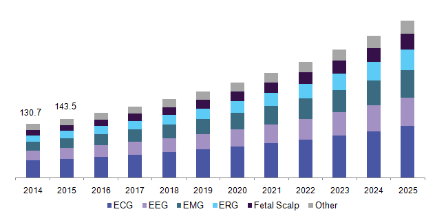 U.S. Electrodes for medical devices market, by diagnostics, 2014 - 2025 (USD Million)