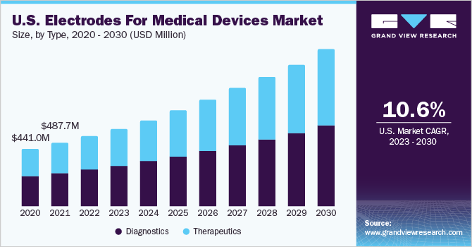 U.S. electrodes for medical devices market size and growth rate, 2023 - 2030