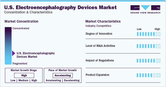 U.S. Electroencephalography Devices Market Concentration & Characteristics