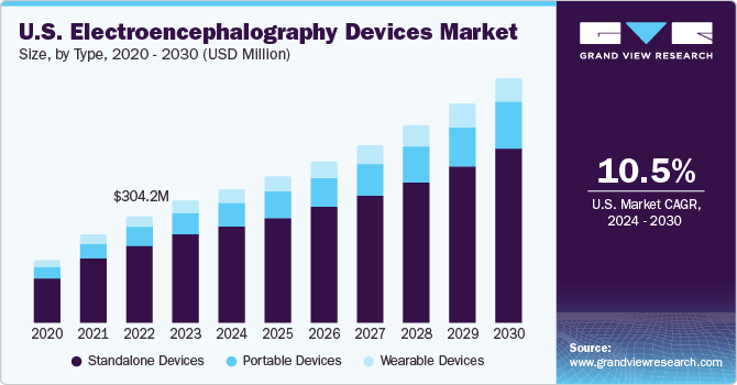U.S. Electroencephalography Devices Market size and growth rate, 2024 - 2030