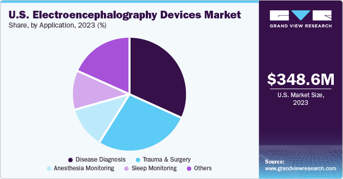 U.S. Electroencephalography Devices Market share and size, 2023