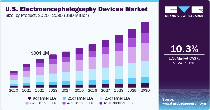 U.S. electroencephalography (EEG) devices market size, by type, 2015 - 2026 (USD Million)