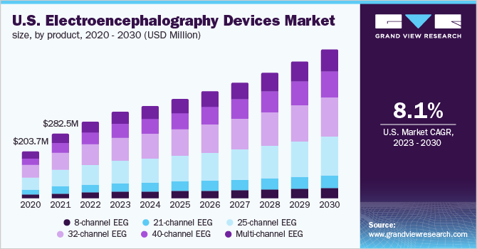 U.S. Electroencephalography Devices Market size, by Product, 2020 - 2030 (USD Million)