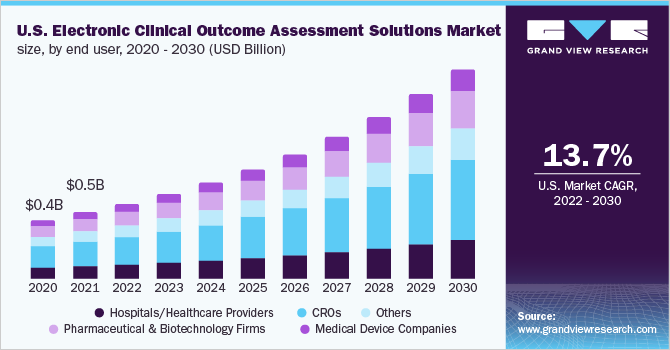 U.S. electronic clinical outcome assessment solutions market size, by end user, 2020 - 2030 (USD Billion)