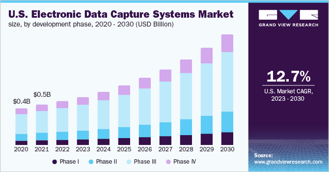 U.S. electronic data capture systems market size, by development phase, 2020 - 2030 (USD Billion)