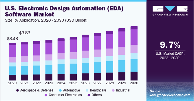 U.S. Electronic Design Automation (EDA) Software Market size and growth rate, 2023 - 2030