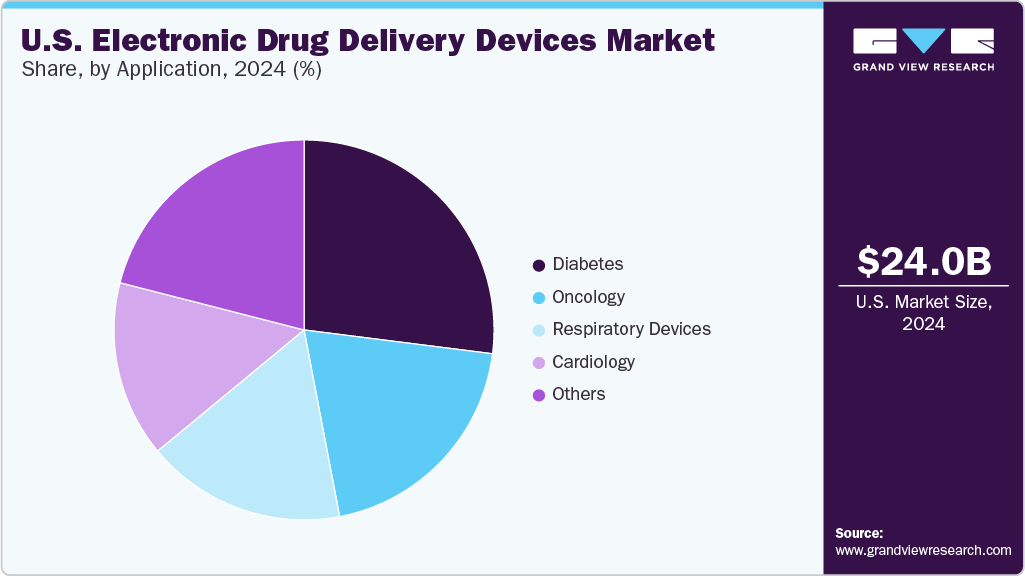 U.S. Electronic Drug Delivery Devices Market Share, By Application, 2024 (%)