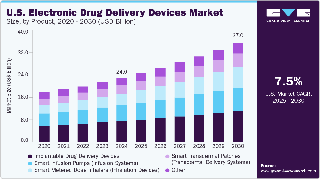 U.S. Electronic Drug Delivery Devices Market Size, By Product, 2020 - 2030 (USD Billion)&nbsp;