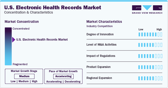 U.S. Electronic Health Records Market Concentration & Characteristics
