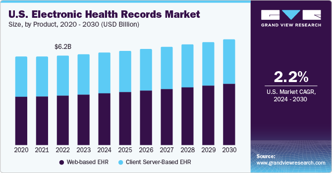 U.S. Electronic Health Records Market size and growth rate, 2024 - 2030