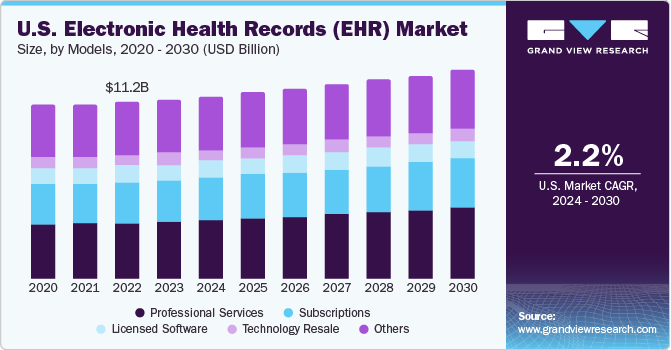 U.S. electronic health records market size and growth rate, 2023 - 2030