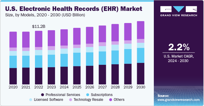 U.S. Electronic Health Records Market size and growth rate, 2023 - 2030