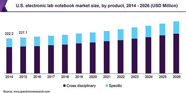 U.S. electronic lab notebook Market size