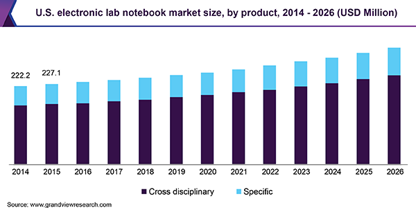 U.S. electronic lab notebook Market