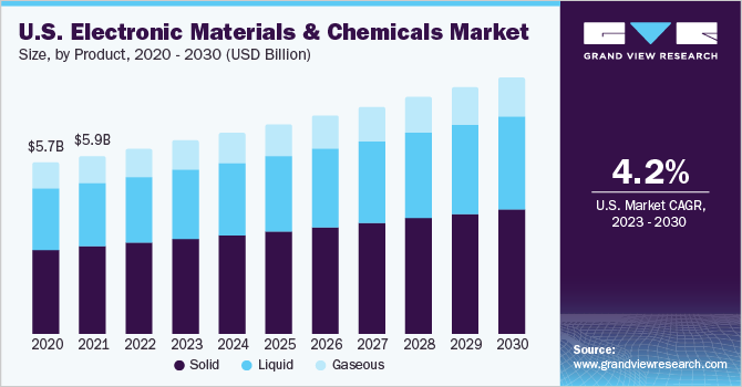U.S. Electronic Materials And Chemicals market size and growth rate, 2023 - 2030