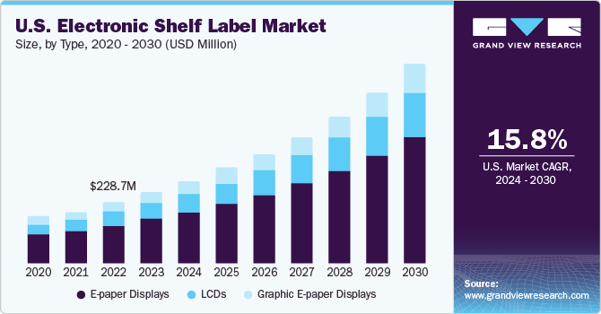 U.S. Electronic Shelf Label Market size and growth rate, 2024 - 2030