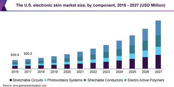 The U.S. electronic skin market size