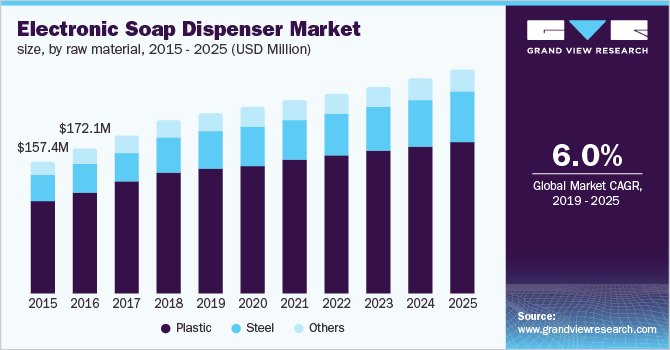 U.S. electronic soap dispenser market